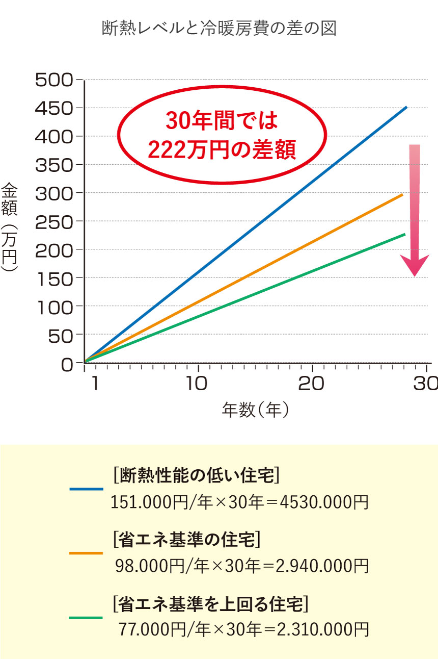 断熱レベルと冷暖房費の差の図