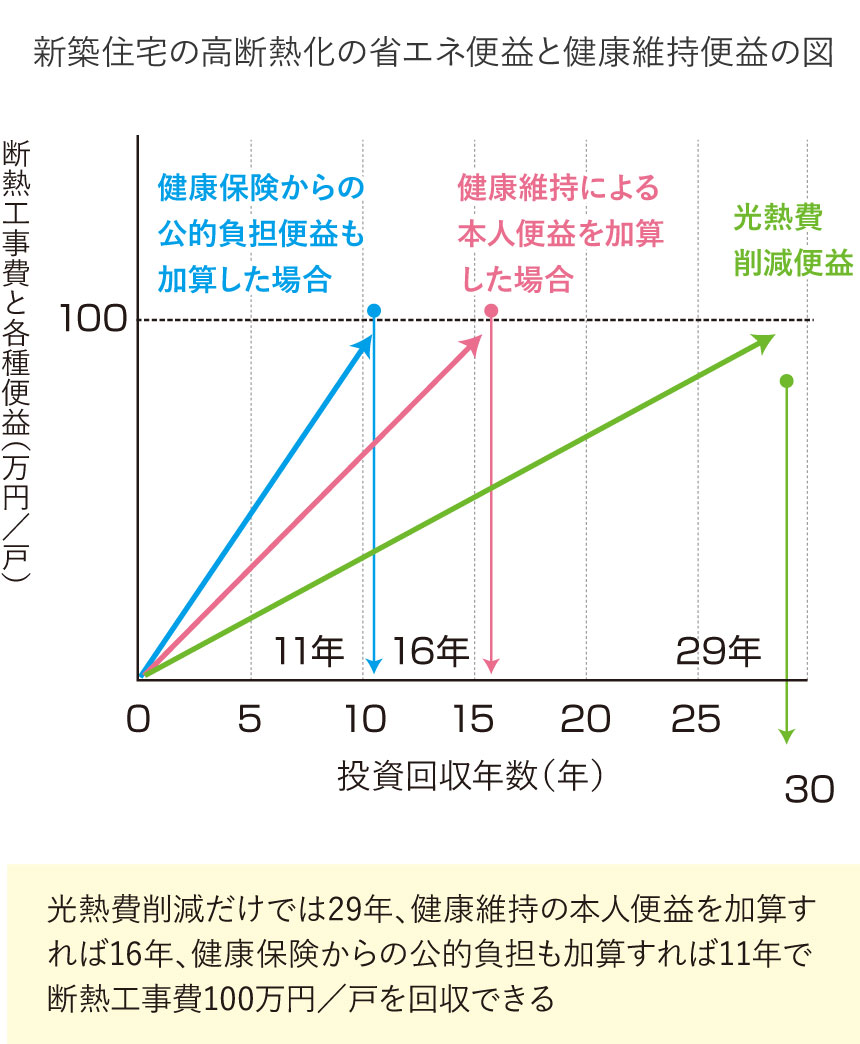 新築住宅の高断熱化の省エネ便益と健康維持便益の図