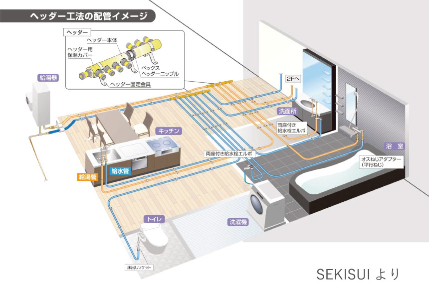 ヘッダー工法の配管イメージ