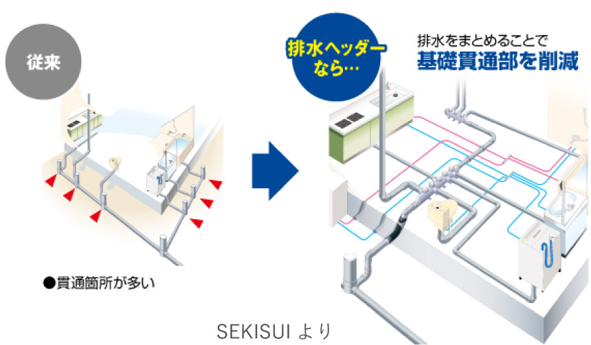 排水ヘッダーなら・・・排水をまとめることで基礎貫通部を削減