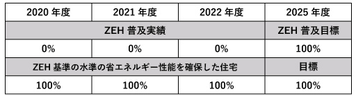 ZEH普及目標と実績