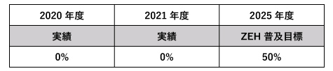 ZEH普及目標と実績